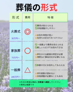 火葬式と家族葬と一般葬の違い 火葬式：式典をせず荼毘のみの葬儀のこと 火葬式のメリット：費用が抑えられる　日程調整がしやすい 火葬式のデメリット：お別れ時間が短い　気持ちの区切りがつけづらい 家族葬：家族が中心となって行う葬儀 家族葬のメリット：一般葬より費用を抑えられる　会葬者への応対がない 家族葬のデメリット：周囲への事後対応が必要になる 一般葬：広く参列者を募って行う葬儀 一般葬のメリット：式典を行うので事後対応が少ない 一般葬のデメリット：参列者数が分からない　日程調整が必要