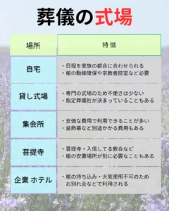 葬儀式場を自宅、貸し式場、集会所、菩提寺、ホテルから選ぶ際の特徴 自宅：式場費が不要　室内の設営、控室や動線確保が必要 貸し式場：費用はかかるが家族は手間がかからない 集会所：自宅から近いが式場内の装飾が必要 菩提寺：お布施に式場費が含まれることが多い　壇信徒しか利用できない ホテルの特徴：火気の使用は原則できないためお別れ会での利用となる