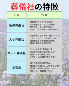 地元葬儀社、大手葬儀社、ネット葬儀社や互助会から選ぶそれぞれの葬儀社の特徴 地元葬儀社：事前に知っているため安心　代々依頼していることも多い 大手葬儀社：マニュアルがしっかりしているが費用は割高な傾向にある ネット葬儀社：知名度があり費用は安価な傾向にある　オプションで高額になることもある 互助会：自社式場の所有率が高い　生前積立だがそれだけで葬儀全部を支払えることはない