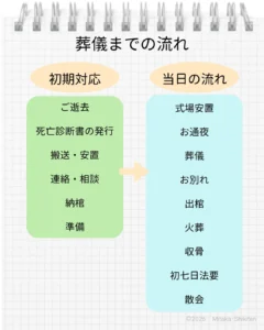 チャートで見る葬儀までの流れ ご逝去、死亡診断書の発行、搬送・安置、連絡・相談、納棺、準備 葬儀当日の流れ：式場安置、お通夜、葬儀、お別れ、出棺、荼毘、収骨、初七日法要、散会