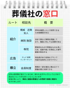 葬儀社を探すときはどうやって探せば良いか 紹介してもらう：紹介元は知人、病院や施設、菩提寺 広告で探す：テレビ、新聞、インターネット 積立をしておく：互助会の会員制度、葬儀社の会員制度