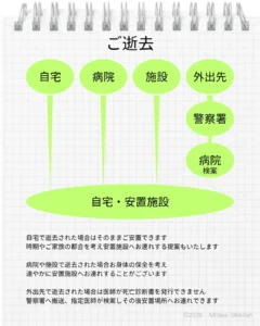 亡くなってすぐに必要なこと 搬送：病院や施設は長期間の安置に向かない 安置：お身体の状態を保つための保冷処理