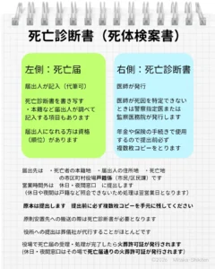 死亡診断書とは医師が発行する公文書　役所へ届け出て火葬許可証を発行してもらう　提出前にコピーを10枚ほど取っておく