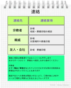 亡くなった後の連絡先 菩提寺：亡くなったことを伝え、葬儀の日程を相談する 親戚：亡くなったことと安置場所や葬儀日程を伝える 友人・会社：亡くなったことと葬儀日程を伝える
