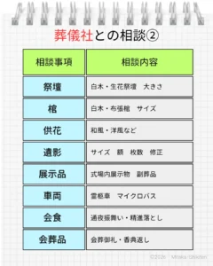 葬儀社と相談すること 祭壇、棺、供花、遺影、展示品、車両、食事、会葬御礼など