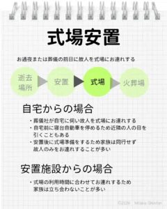 式場安置の際の注意点 自宅からの場合：自宅前に寝台車が着くため近所の目につきやすい　葬儀社のみで搬送する 安置施設の場合：家族が立ち会わないことが多い