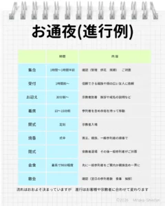お通夜の進行例 集合、受付、お迎え、着席、開式、焼香、閉式、会食、散会 集合は開式の1時間半前、散会は閉式後2時間程度が目安