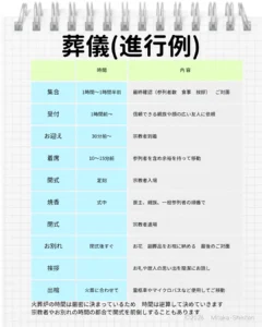 葬儀の進行例 集合、受付、お迎え、着席、開式、焼香、閉式、お別れ、挨拶、出棺 このあと家族は霊柩車などを利用して火葬場へ移動する