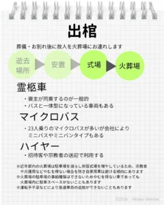 火葬場へ出棺するときの車のこと お別れ後参列者に対して挨拶を済ませてから移動する 霊柩車、マイクロバス、ハイヤーなど必要　火葬場の駐車場は狭いので自家用車の利用はできるだけ避ける